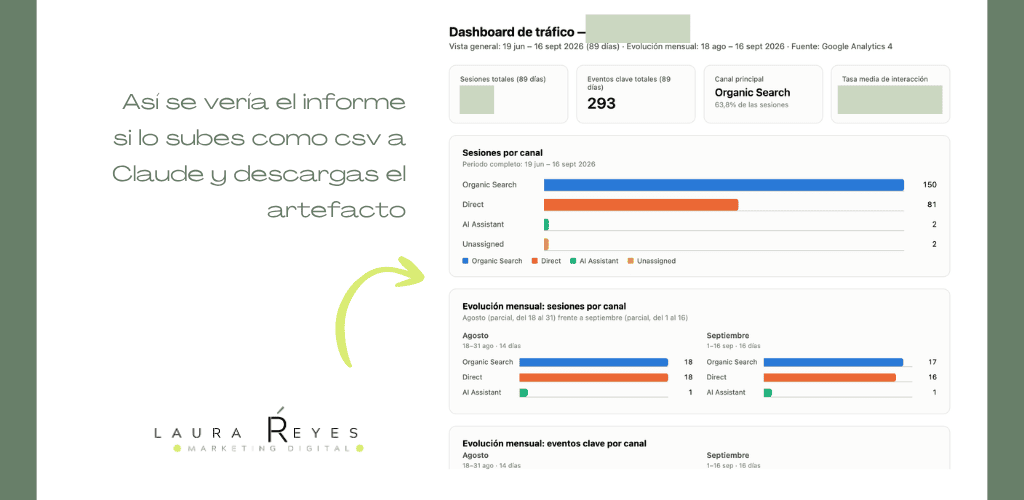 Captura del dashboard de KPIs generado con Claude a partir de datos de Google Analytics 4, con sesiones por canal y evolución mensual